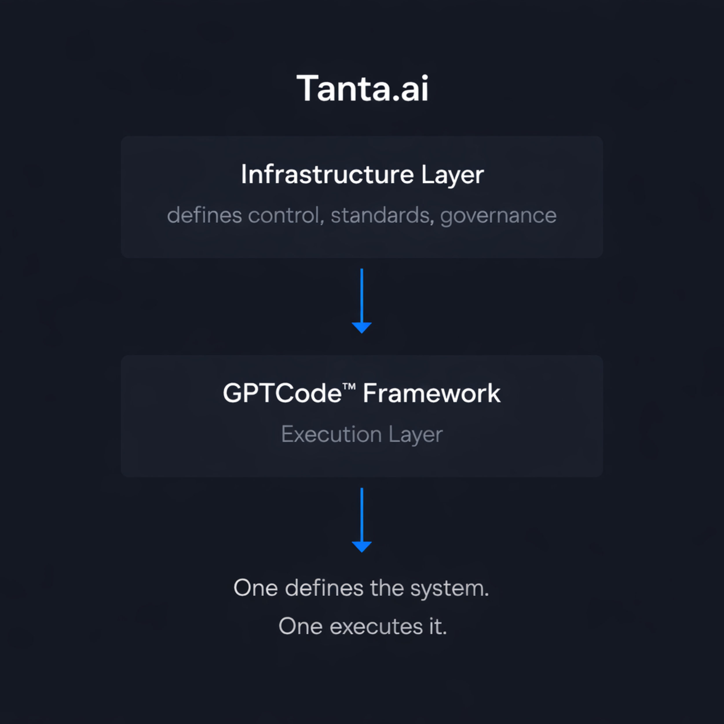 Tanta.ai AI deployment system diagram